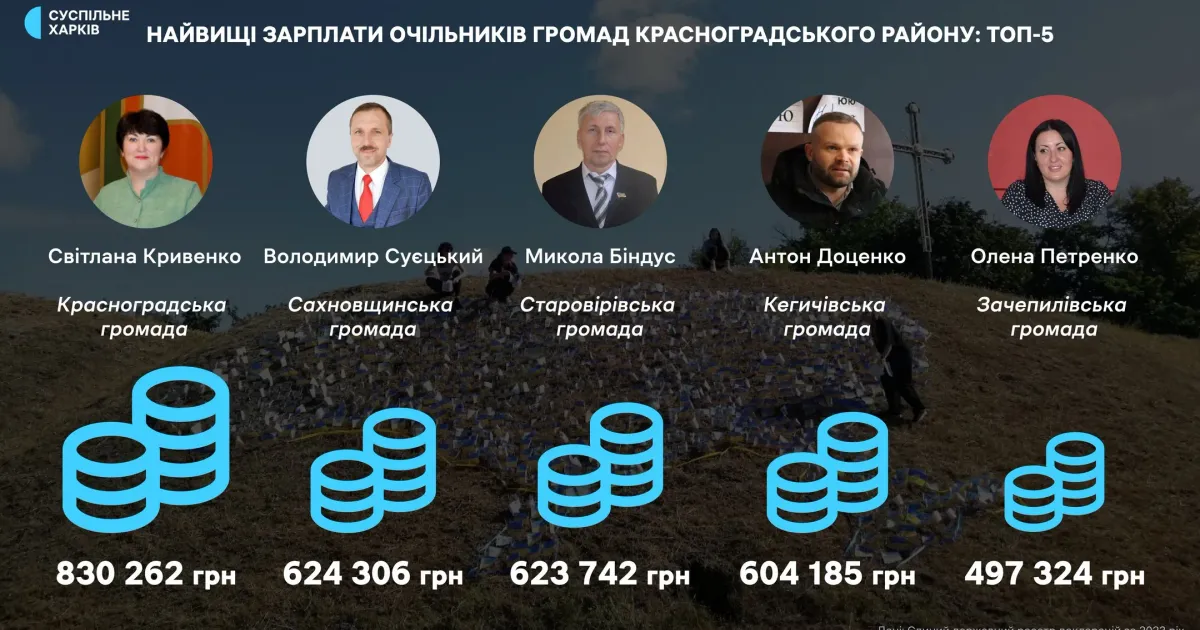 Фото із сайту "Суспільне Харків" У кого найвищі зарплати з керівників громад Красноградського району на порталі Gromada Group